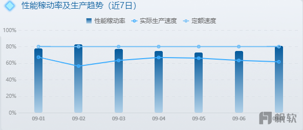 性能稼动率