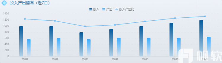 投入产出情况（近7天） 