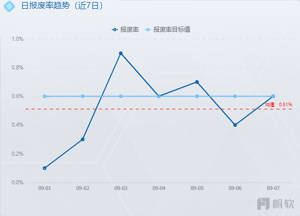 报废率指标