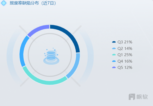 可视化——报废率缺陷分布