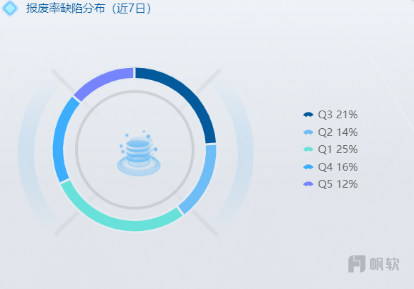 可视化——报废率缺陷分布 