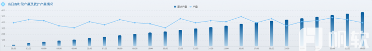 生产统计（当日时间段）