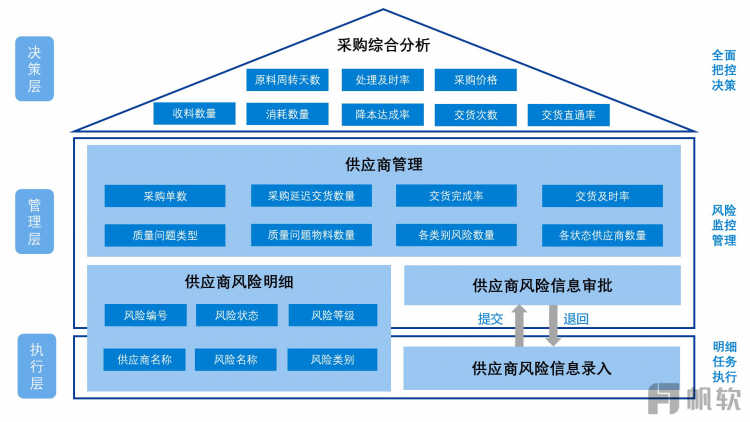 采购全流程监控方案 架构