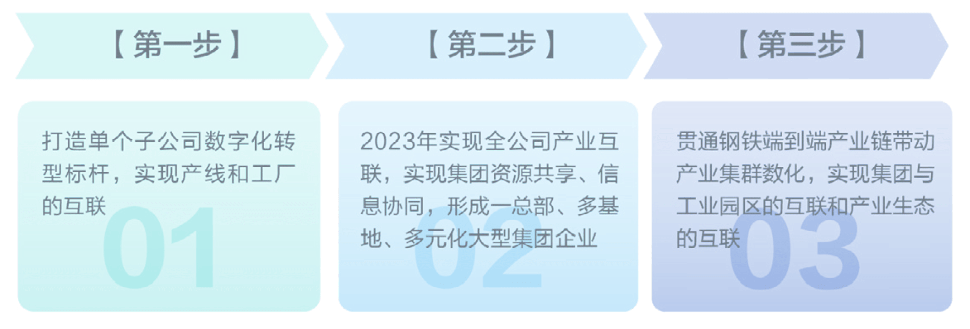 智能制造体系,一体化工业互联智能平台,钢铁行业数据分析体系