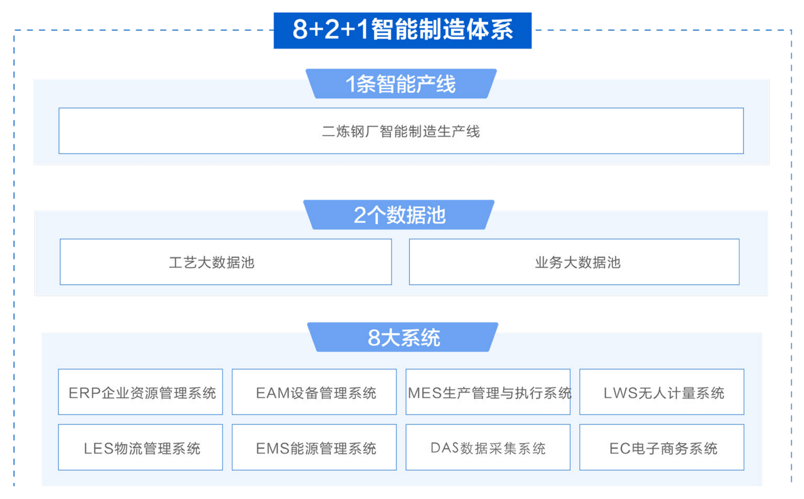 智能制造体系,一体化工业互联智能平台,钢铁行业数据分析体系