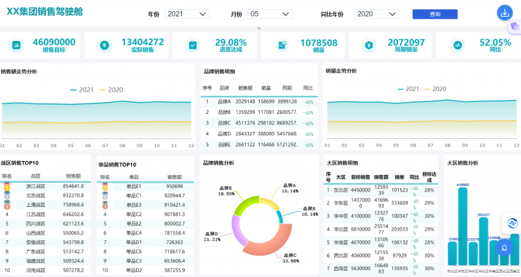 销售额和销售增长率驾驶舱