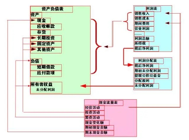 勾稽关系