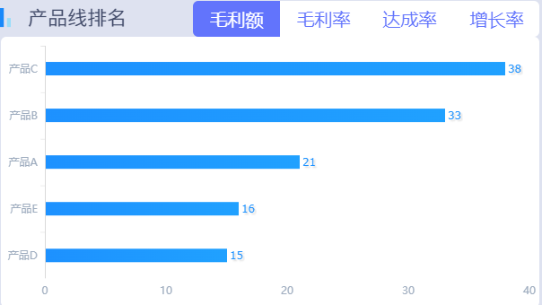 产品线排名