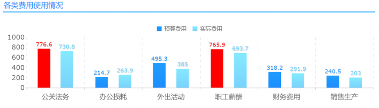 实时监控预算使用情况