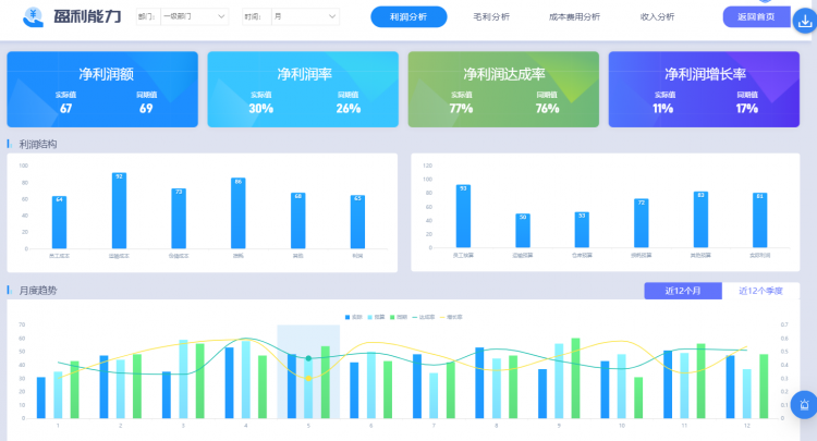 利润分析模板