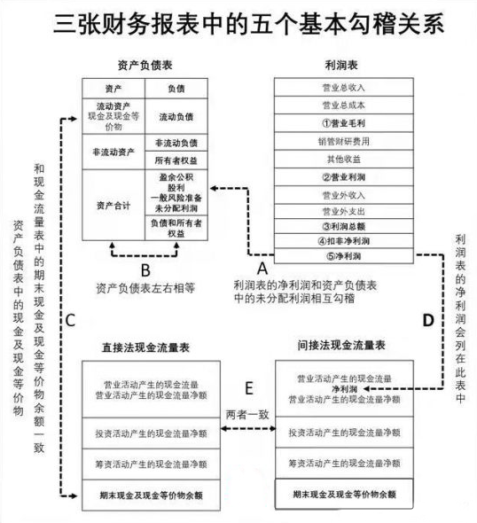 勾稽关系