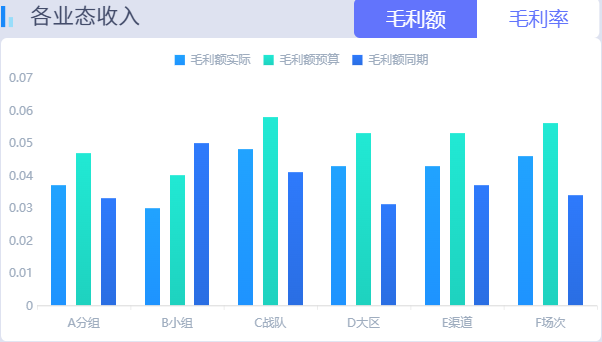 各业态收入