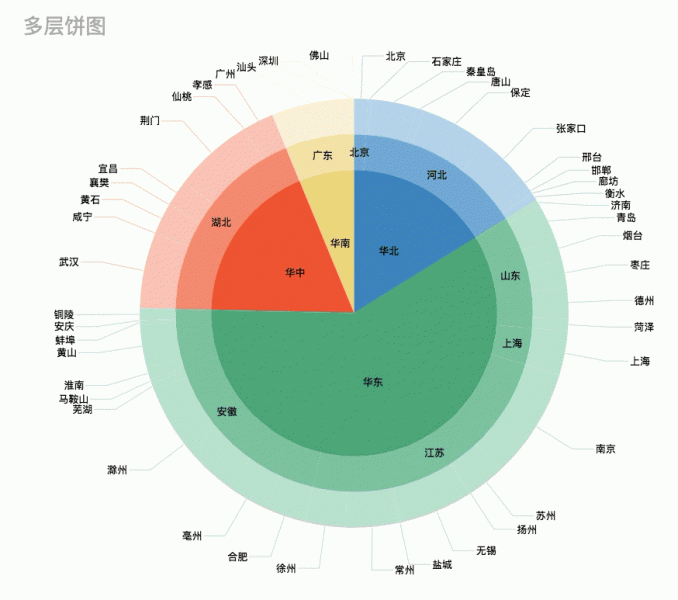 多层饼图钻取