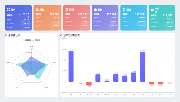 预实差异分析报告