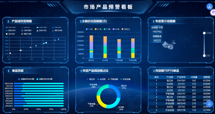 市场活动效果