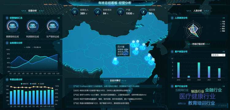 企业级年终经营管理驾驶舱