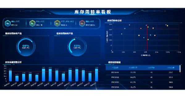 库存周转报表