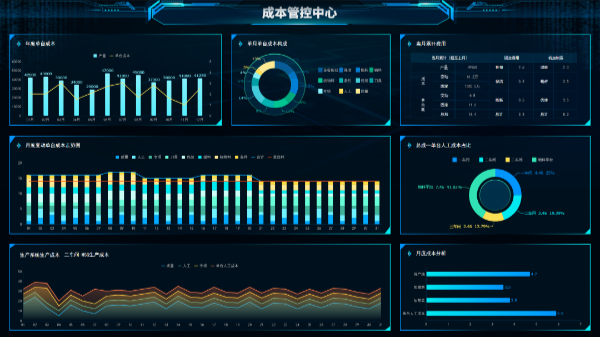 Finereport成本管控中心大屏模板