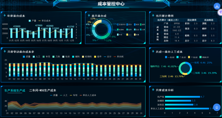 成本管控中心