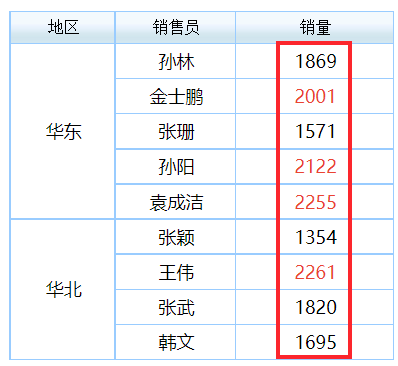 条件字体标红示例