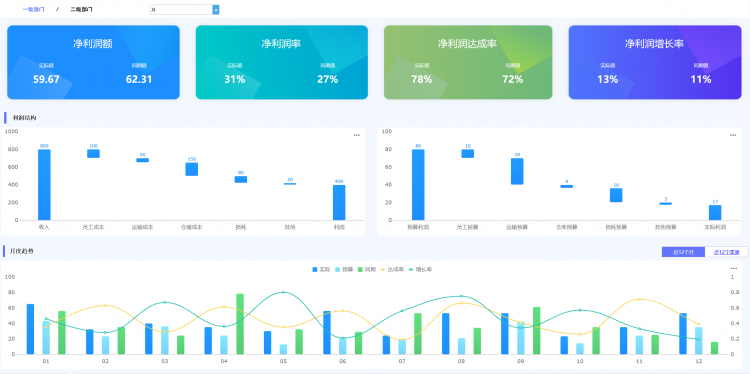 利润分析模板