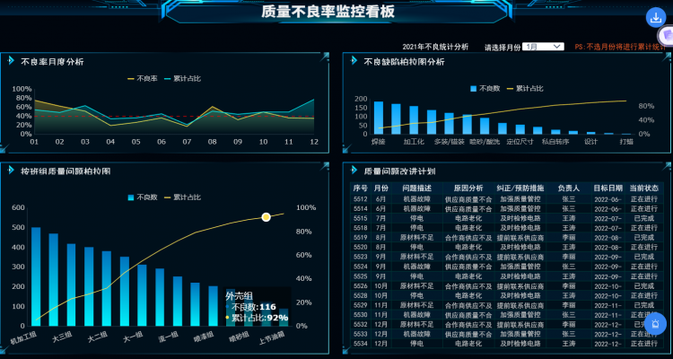 质量不良率分析驾驶舱