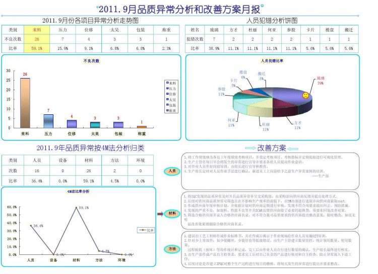 趋势分析和改进报表