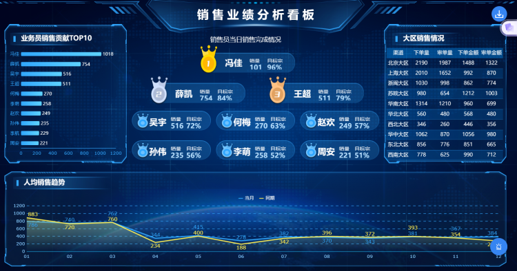 销售业绩分析看板