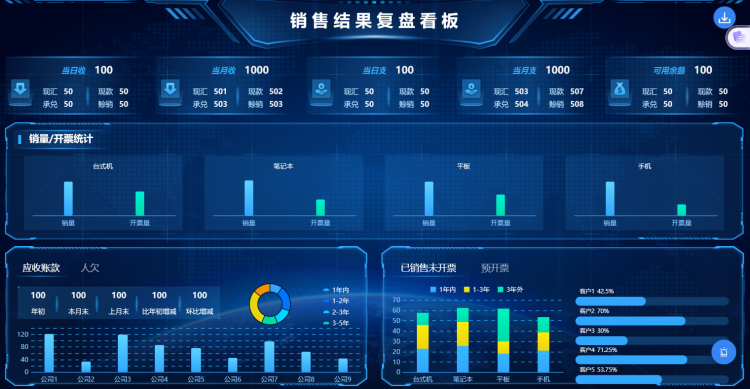 销售数据复盘