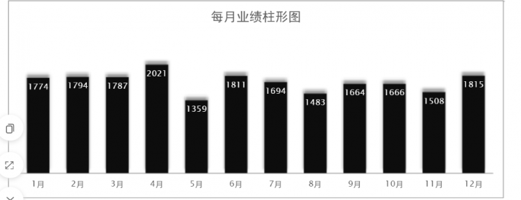 业绩柱形图