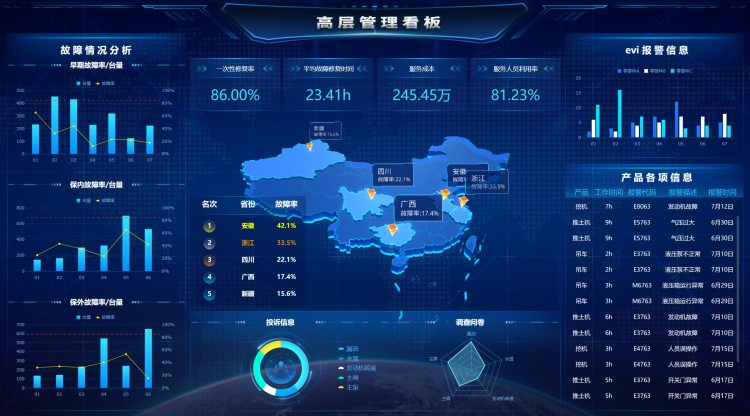 高层管理驾驶舱
