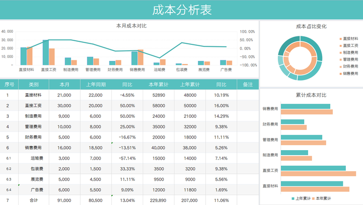 成本分析表