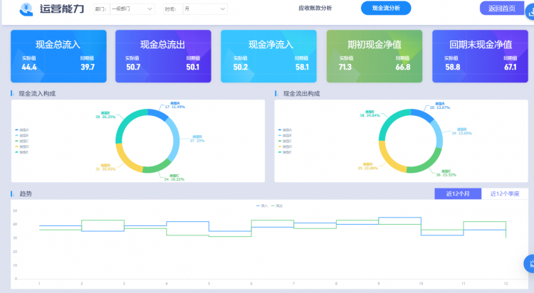 现金流分析