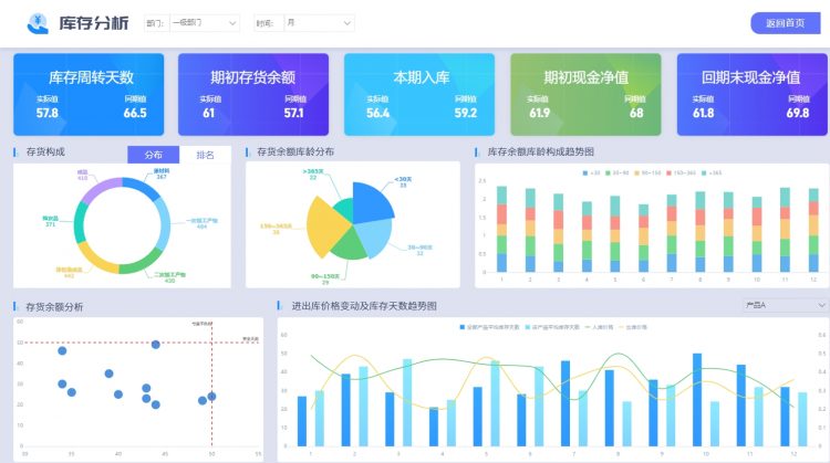 应收账款周转率