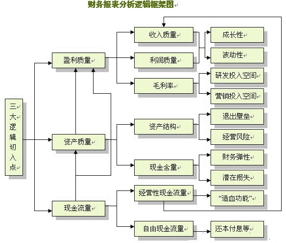 财务报表分析框架