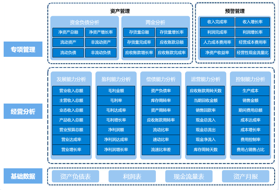 财务管理,财务报表