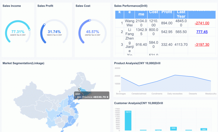 商业报表的类型;商业报表样本;商业报表的创建