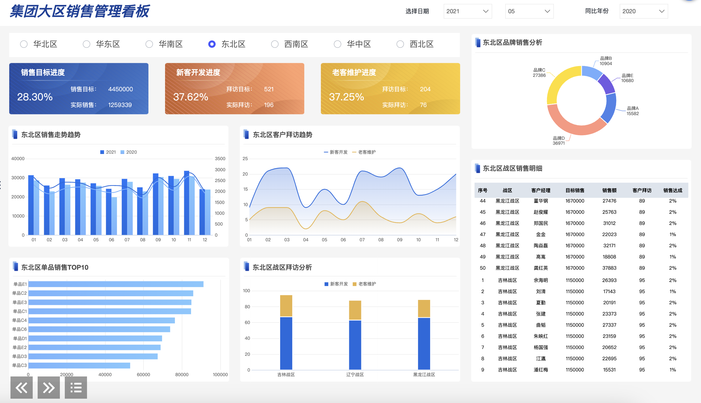 销售分析报表
