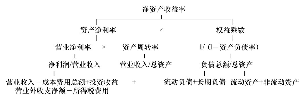 杜邦分析图