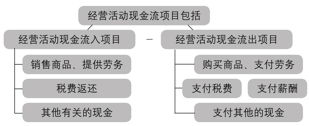 现金流量表