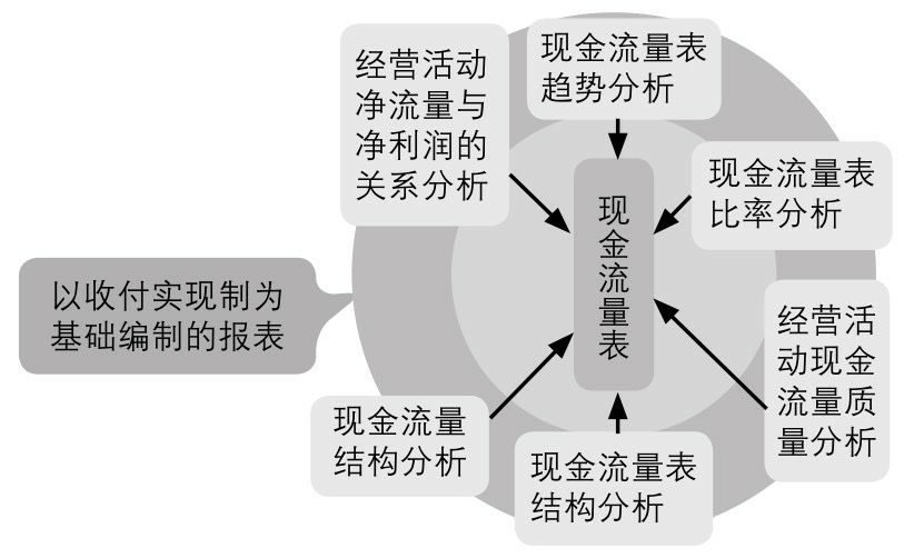 现金流量表