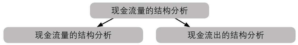 现金流量