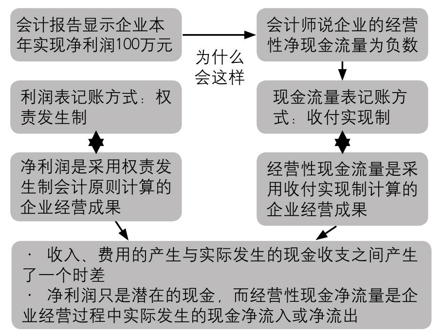 现金流量表