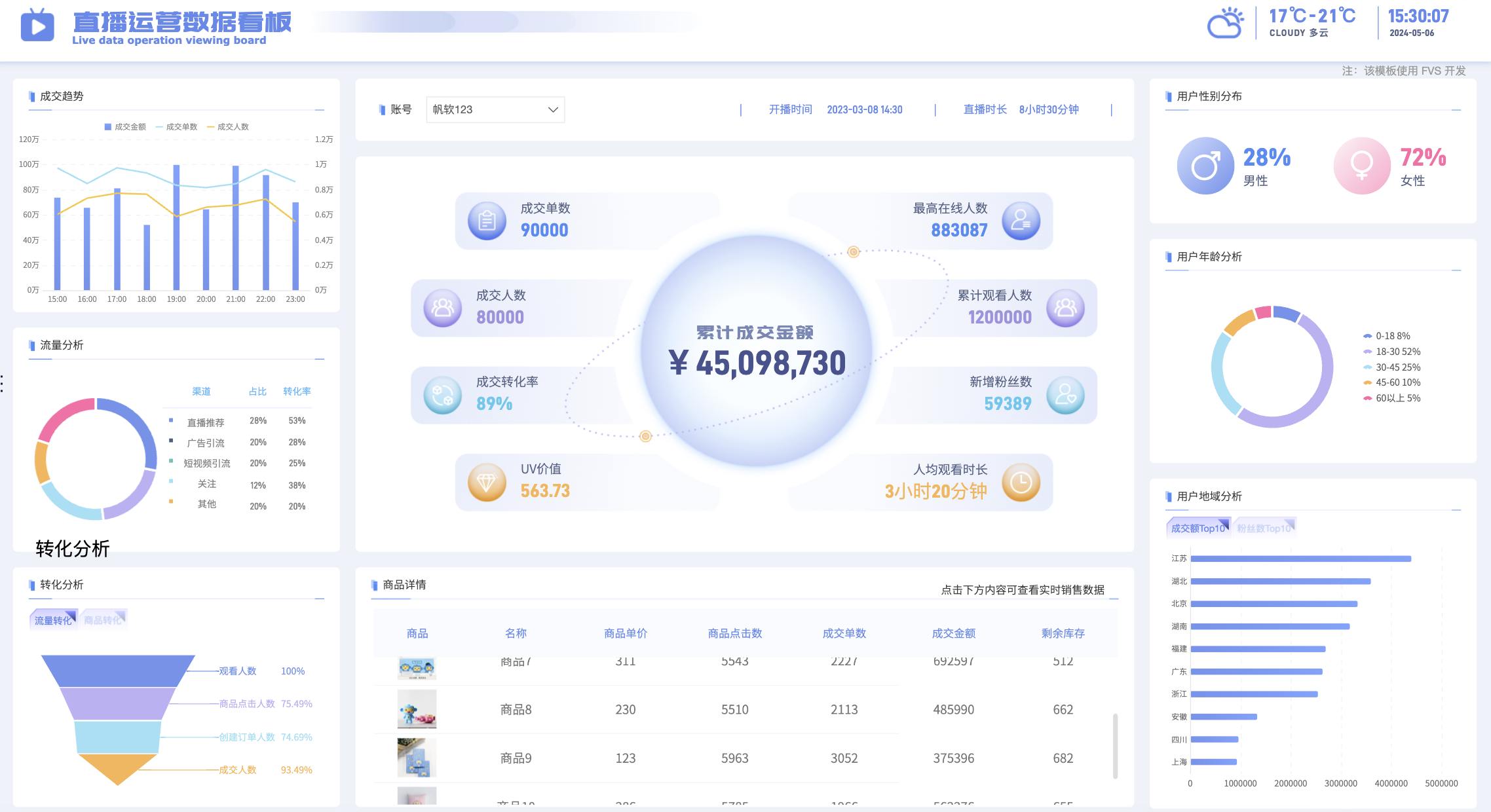 销售分析报表
