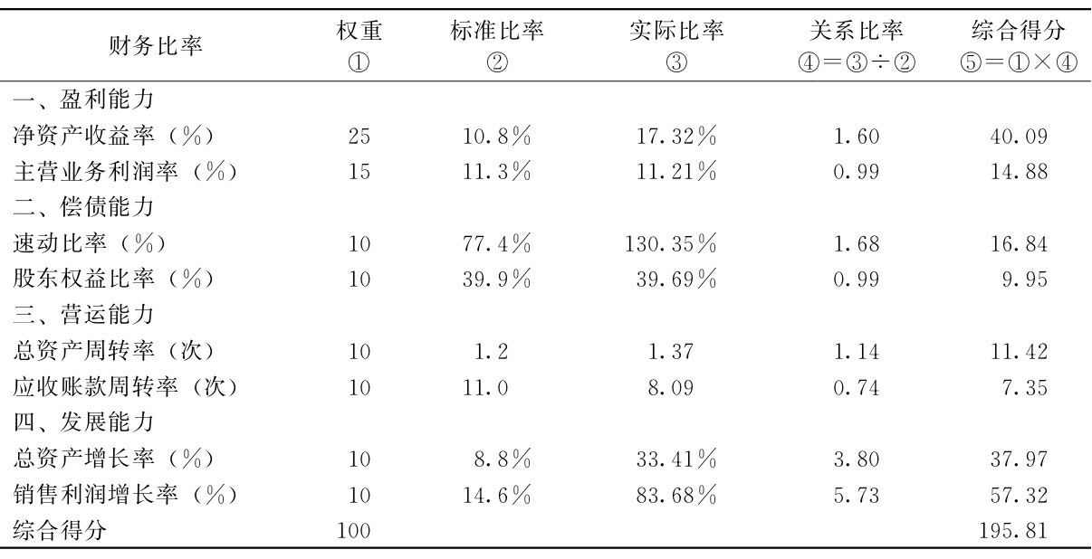 沃尔评分法