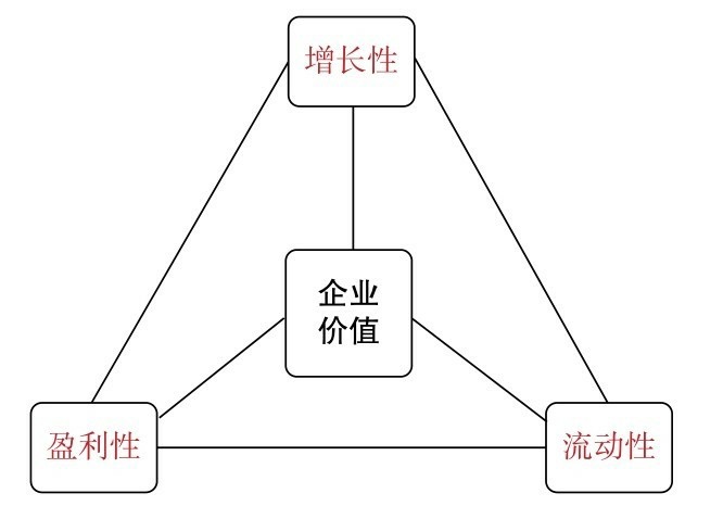 财务三角形