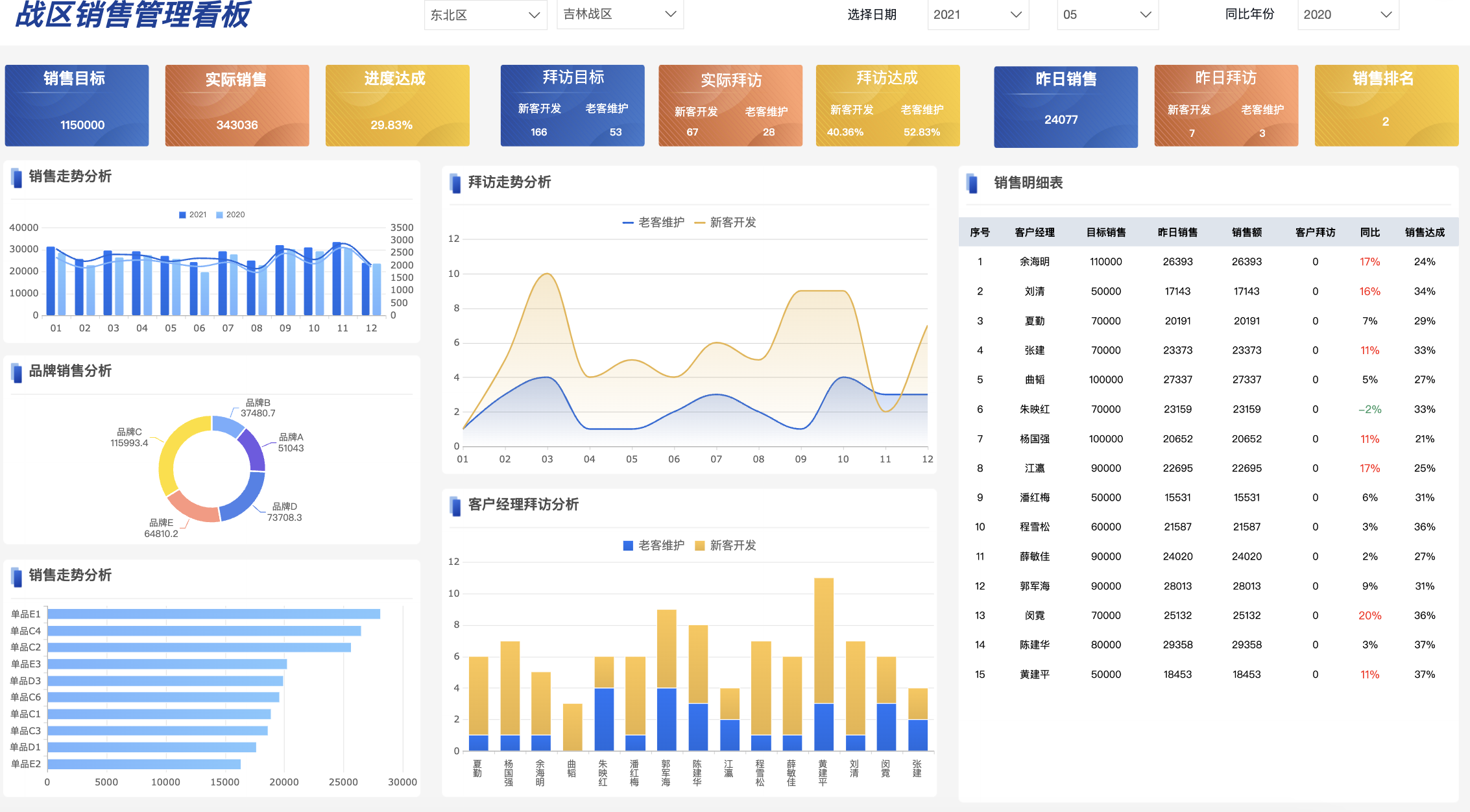 销售分析报表