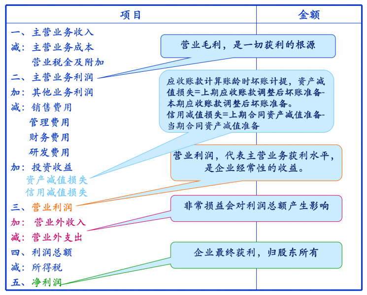 利润表