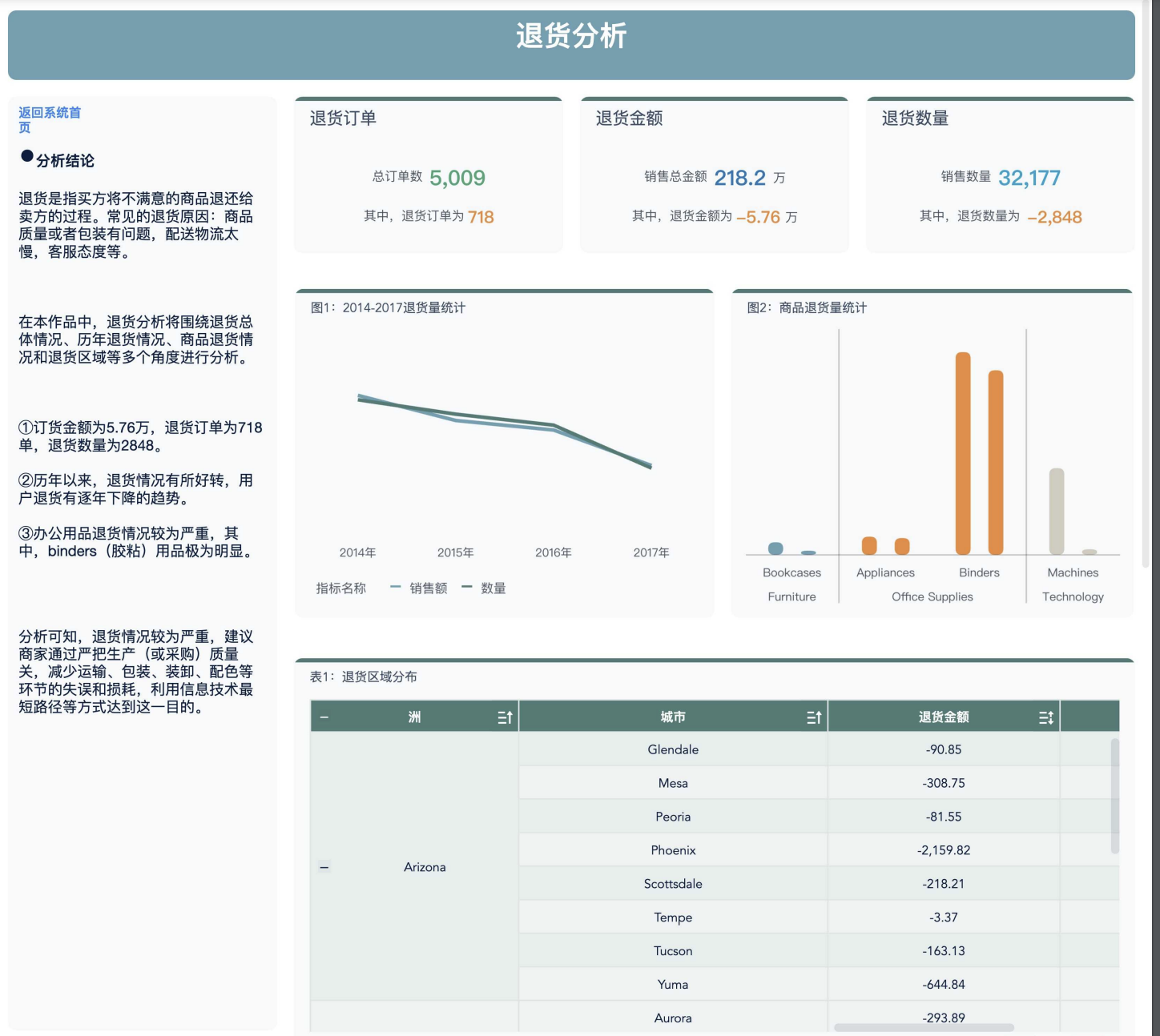 退货分析
