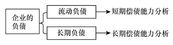 偿债能力指标